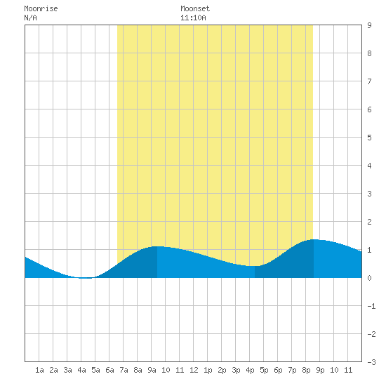 Homosassa Bay tide chart for Friday, July 7, 2023