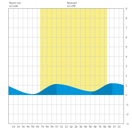 Homosassa Bay tide chart for Saturday, July 8, 2023