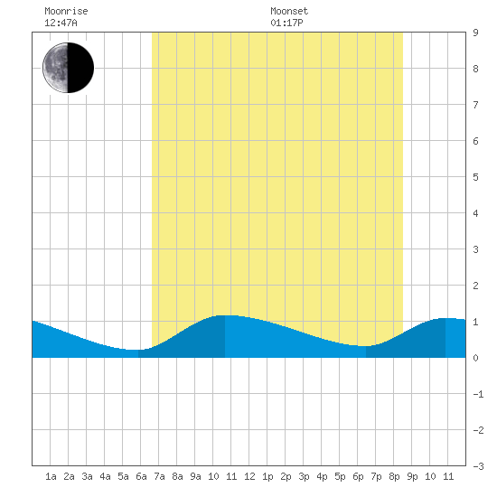 Homosassa Bay tide chart for Sunday, July 9, 2023
