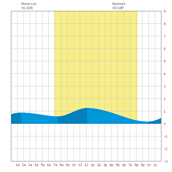 Homosassa Bay tide chart for Thursday, August 10, 2023