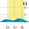 Homosassa Bay tide chart for Sunday, August 13, 2023