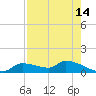 Homosassa Bay tide chart for Monday, August 14, 2023