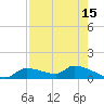 Homosassa Bay tide chart for Tuesday, August 15, 2023