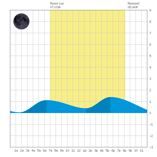 Homosassa Bay tide chart for Wednesday, August 16, 2023