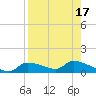 Homosassa Bay tide chart for Thursday, August 17, 2023