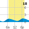Homosassa Bay tide chart for Friday, August 18, 2023