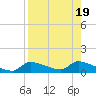 Homosassa Bay tide chart for Saturday, August 19, 2023