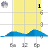 Homosassa Bay tide chart for Tuesday, August 1, 2023