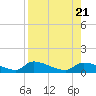 Homosassa Bay tide chart for Monday, August 21, 2023