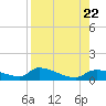 Homosassa Bay tide chart for Tuesday, August 22, 2023