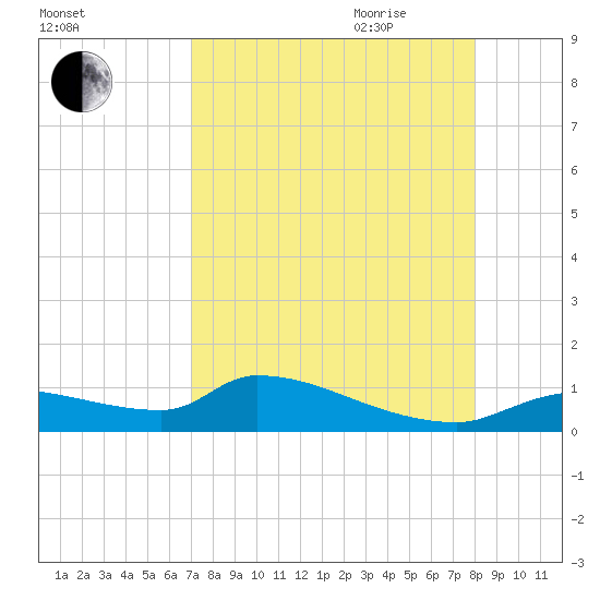 Homosassa Bay tide chart for Thursday, August 24, 2023