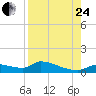 Homosassa Bay tide chart for Thursday, August 24, 2023