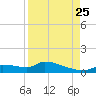 Homosassa Bay tide chart for Friday, August 25, 2023