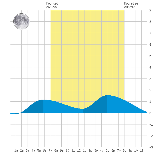 Homosassa Bay tide chart for Wednesday, August 30, 2023
