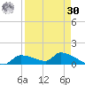 Homosassa Bay tide chart for Wednesday, August 30, 2023