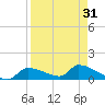 Homosassa Bay tide chart for Thursday, August 31, 2023