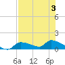Homosassa Bay tide chart for Thursday, August 3, 2023