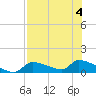 Homosassa Bay tide chart for Friday, August 4, 2023