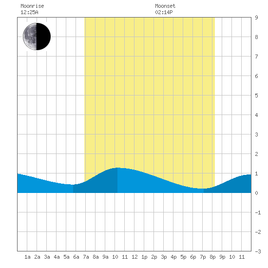 Homosassa Bay tide chart for Tuesday, August 8, 2023