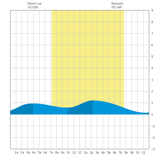 Homosassa Bay tide chart for Sunday, September 10, 2023