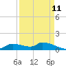 Homosassa Bay tide chart for Monday, September 11, 2023