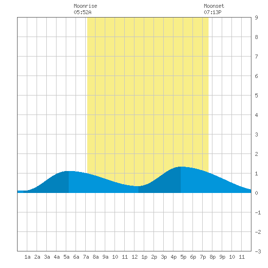 Homosassa Bay tide chart for Wednesday, September 13, 2023
