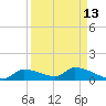 Homosassa Bay tide chart for Wednesday, September 13, 2023