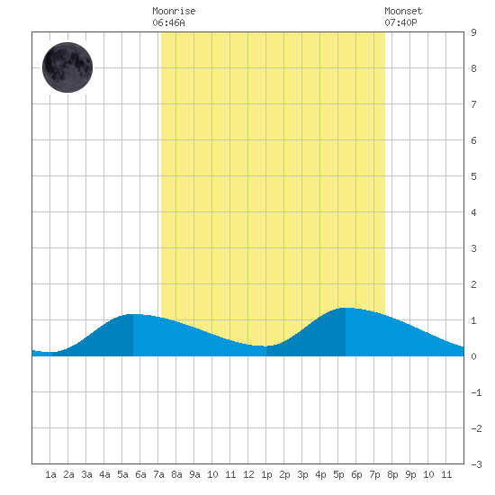 Homosassa Bay tide chart for Thursday, September 14, 2023