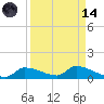 Homosassa Bay tide chart for Thursday, September 14, 2023