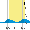Homosassa Bay tide chart for Friday, September 1, 2023