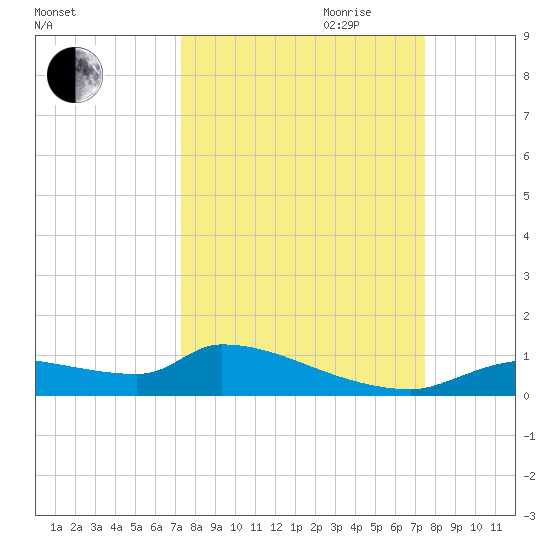 Homosassa Bay tide chart for Friday, September 22, 2023