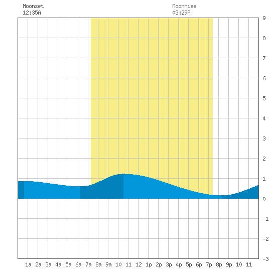 Homosassa Bay tide chart for Saturday, September 23, 2023