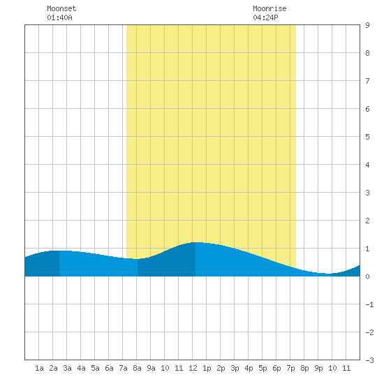 Homosassa Bay tide chart for Sunday, September 24, 2023