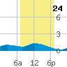 Homosassa Bay tide chart for Sunday, September 24, 2023