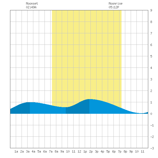 Homosassa Bay tide chart for Monday, September 25, 2023