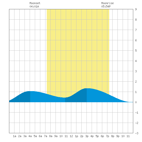 Homosassa Bay tide chart for Tuesday, September 26, 2023