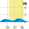 Homosassa Bay tide chart for Tuesday, September 26, 2023