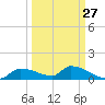 Homosassa Bay tide chart for Wednesday, September 27, 2023