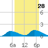 Homosassa Bay tide chart for Thursday, September 28, 2023