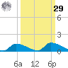 Homosassa Bay tide chart for Friday, September 29, 2023