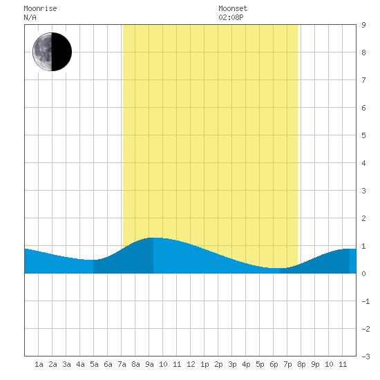 Homosassa Bay tide chart for Wednesday, September 6, 2023