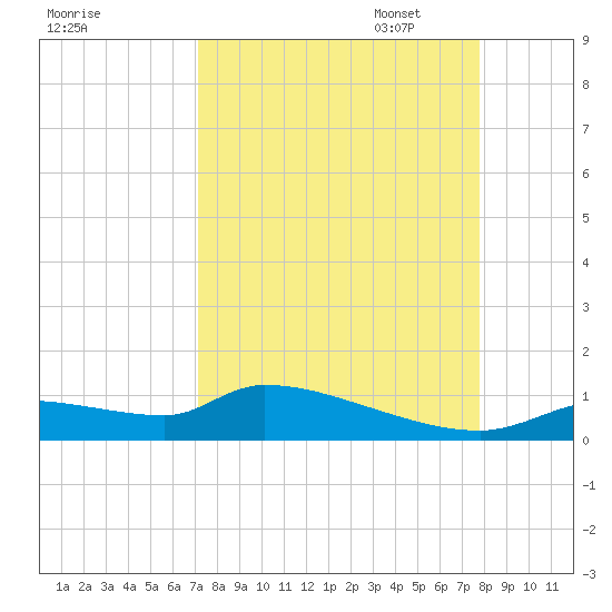 Homosassa Bay tide chart for Thursday, September 7, 2023