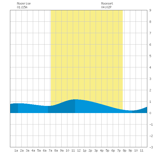 Homosassa Bay tide chart for Friday, September 8, 2023