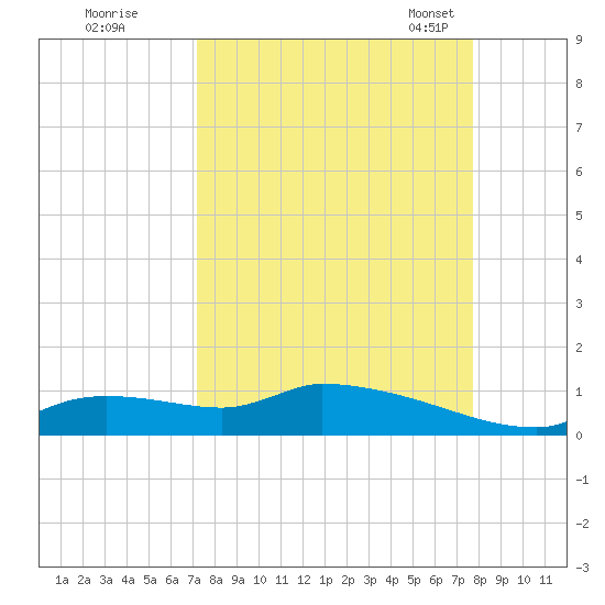 Homosassa Bay tide chart for Saturday, September 9, 2023