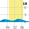 Homosassa Bay tide chart for Tuesday, October 10, 2023