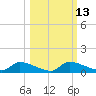 Homosassa Bay tide chart for Friday, October 13, 2023