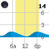 Homosassa Bay tide chart for Saturday, October 14, 2023