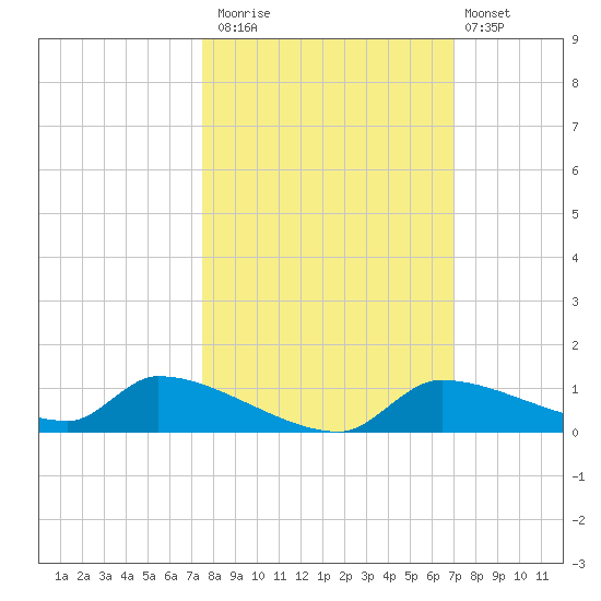 Homosassa Bay tide chart for Sunday, October 15, 2023