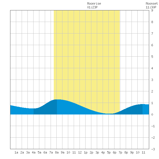 Homosassa Bay tide chart for Friday, October 20, 2023