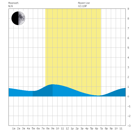 Homosassa Bay tide chart for Saturday, October 21, 2023